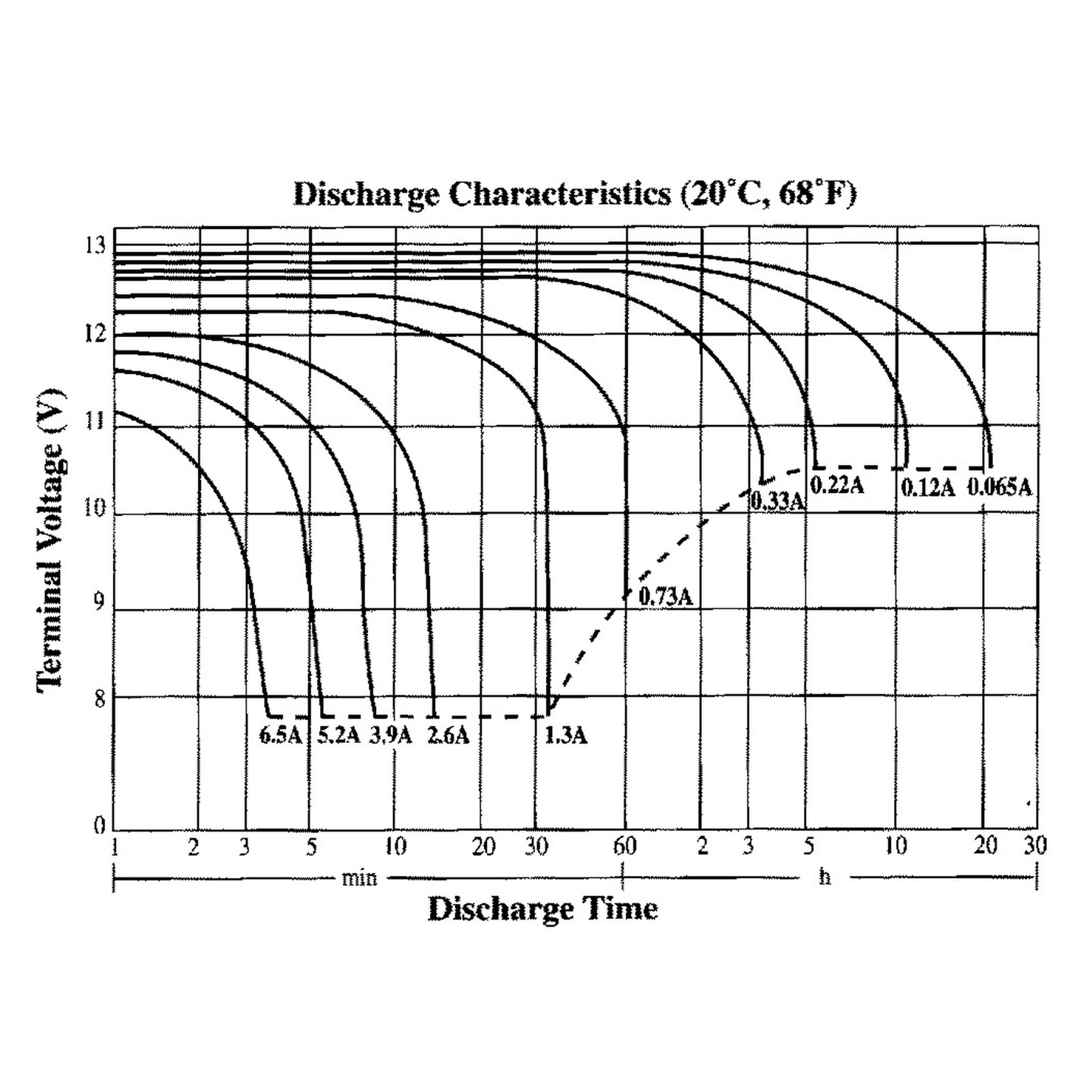 12V 1.3Ah Sealed Lead Acid SLA Battery